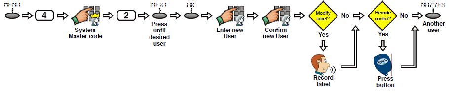 Access Codes (Adding or Modifying)