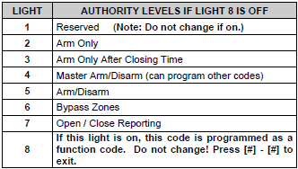 User Code Authority Levels